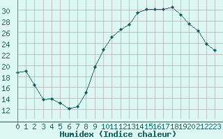 Courbe de l'humidex pour Castres-Nord (81)