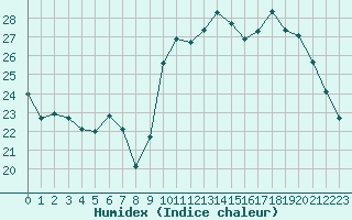 Courbe de l'humidex pour Ile Rousse (2B)