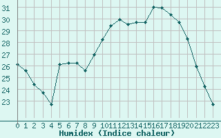 Courbe de l'humidex pour Breuillet (17)