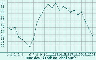 Courbe de l'humidex pour Bastia (2B)