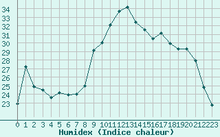 Courbe de l'humidex pour La Bastide-des-Jourdans (84)