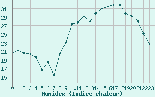 Courbe de l'humidex pour Pouzauges (85)