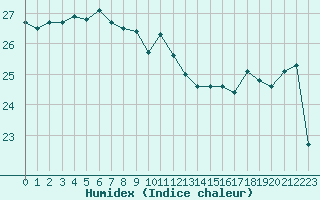 Courbe de l'humidex pour Ste (34)