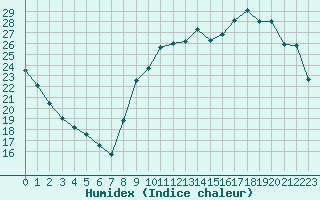 Courbe de l'humidex pour Quimperl (29)