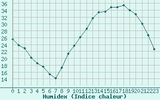 Courbe de l'humidex pour Bergerac (24)