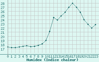 Courbe de l'humidex pour Villefontaine (38)