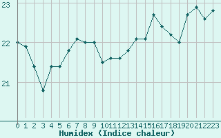 Courbe de l'humidex pour Sallles d'Aude (11)