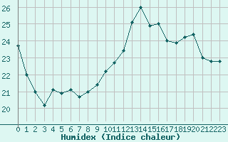 Courbe de l'humidex pour La Rochelle - Aerodrome (17)