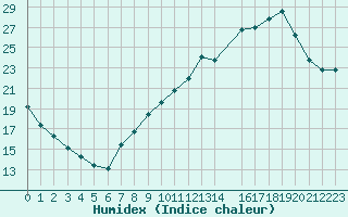 Courbe de l'humidex pour Brion (38)