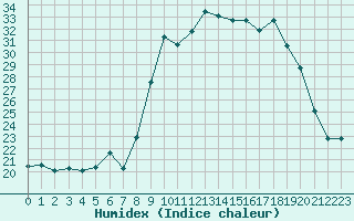 Courbe de l'humidex pour Calvi (2B)