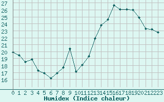 Courbe de l'humidex pour Cap Bar (66)