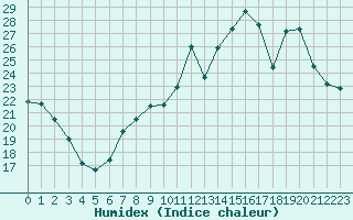 Courbe de l'humidex pour Nevers (58)