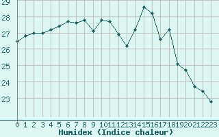 Courbe de l'humidex pour Fuengirola