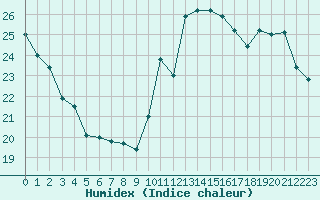 Courbe de l'humidex pour Cabestany (66)