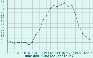 Courbe de l'humidex pour Lisbonne (Po)