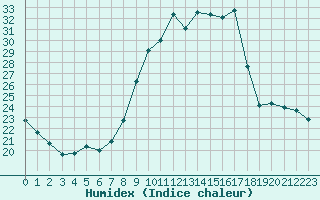 Courbe de l'humidex pour Douzy (08)