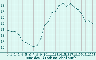 Courbe de l'humidex pour Cognac (16)