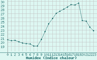 Courbe de l'humidex pour Rochegude (26)