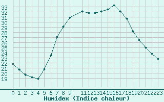 Courbe de l'humidex pour Lesce