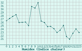 Courbe de l'humidex pour Gibilmanna