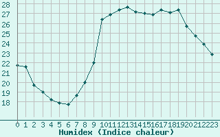 Courbe de l'humidex pour Angoulme - Brie Champniers (16)