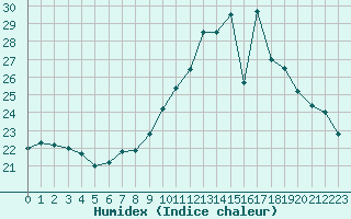 Courbe de l'humidex pour Belfort-Dorans (90)