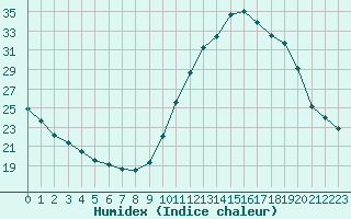 Courbe de l'humidex pour Leign-les-Bois (86)