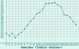 Courbe de l'humidex pour Payerne (Sw)