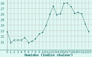 Courbe de l'humidex pour Dinard (35)