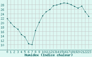 Courbe de l'humidex pour St-Nicolas-de-Bourgueil (37)