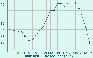 Courbe de l'humidex pour Agen (47)