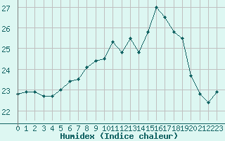 Courbe de l'humidex pour Aix-la-Chapelle (All)