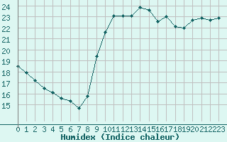 Courbe de l'humidex pour Angers-Beaucouz (49)