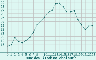 Courbe de l'humidex pour La Fretaz (Sw)