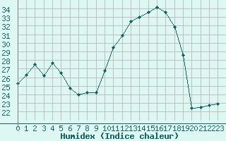 Courbe de l'humidex pour Chatelus-Malvaleix (23)