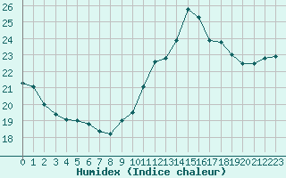 Courbe de l'humidex pour Pointe de Chassiron (17)