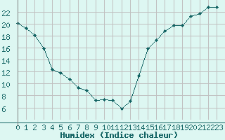 Courbe de l'humidex pour Smoky Lake