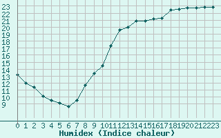 Courbe de l'humidex pour Villacoublay (78)