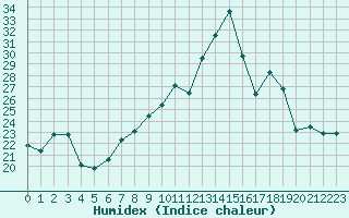 Courbe de l'humidex pour Bulson (08)