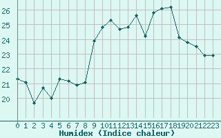 Courbe de l'humidex pour Cap Gris-Nez (62)