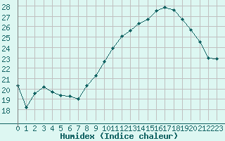 Courbe de l'humidex pour Nmes - Garons (30)