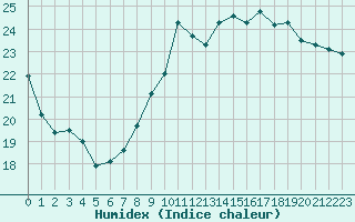 Courbe de l'humidex pour Carcassonne (11)