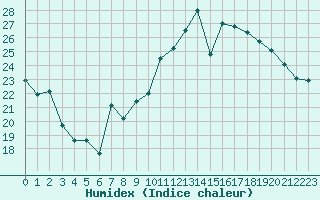 Courbe de l'humidex pour Xert / Chert (Esp)