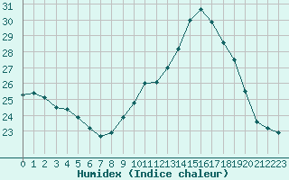 Courbe de l'humidex pour Saint-Nazaire-d'Aude (11)