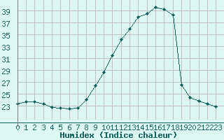 Courbe de l'humidex pour Cap Gris-Nez (62)