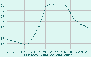 Courbe de l'humidex pour Verngues - Hameau de Cazan (13)