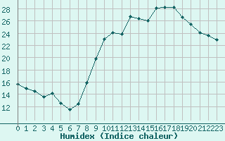 Courbe de l'humidex pour Kleine-Brogel (Be)