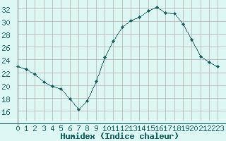 Courbe de l'humidex pour Tarbes (65)