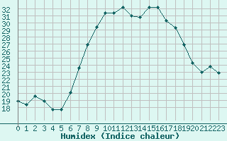 Courbe de l'humidex pour Les Charbonnires (Sw)