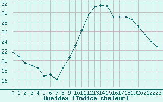 Courbe de l'humidex pour Orly (91)